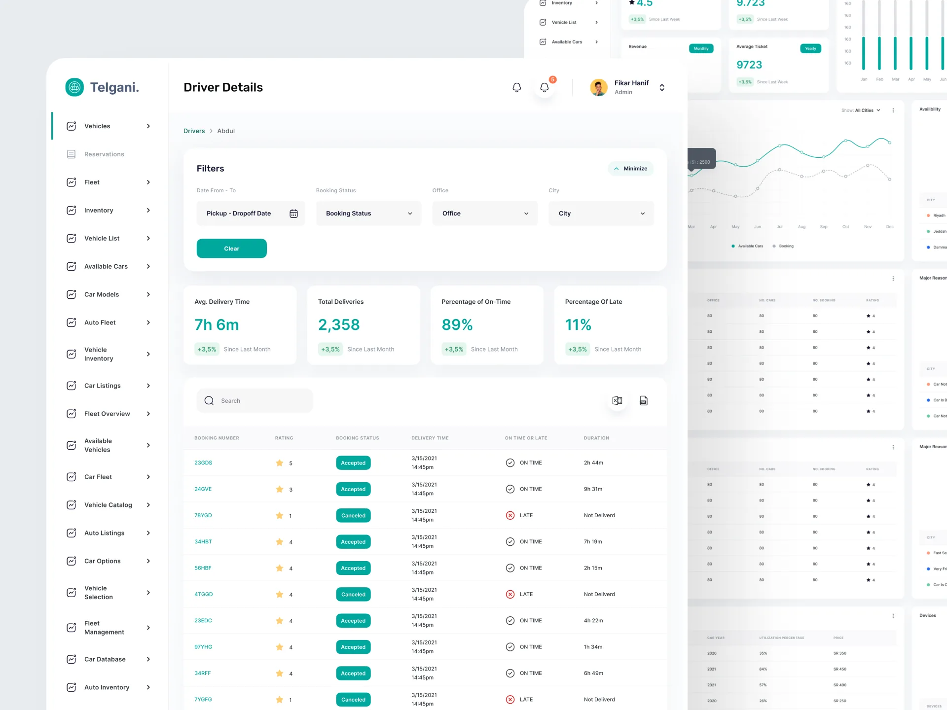 The platform admin dashboard, showing a driver's record: a deep navigation sidebar, filters for dates, booking status, office and city, four figures for average delivery time, total deliveries and the share on time or late, and a table of that driver's bookings. Other panels sit behind it, with revenue, availability by city and utilisation.
